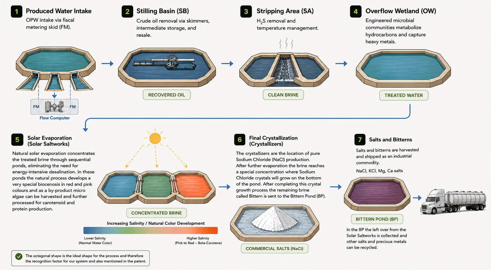Produced water treatment flow diagram